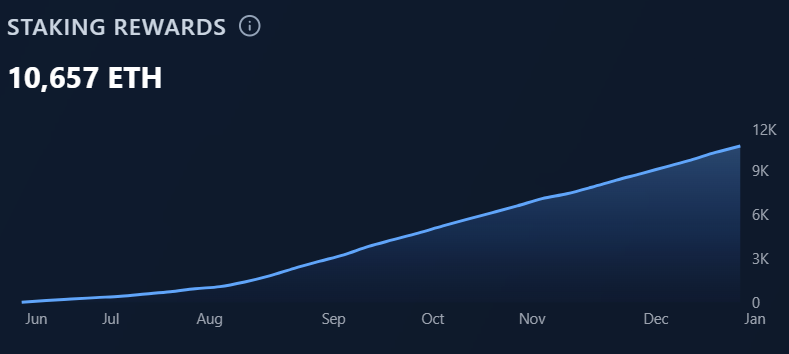 Sharplink Rakes in $33M From Ether Staking as “100% ETH” Bet Pays Off