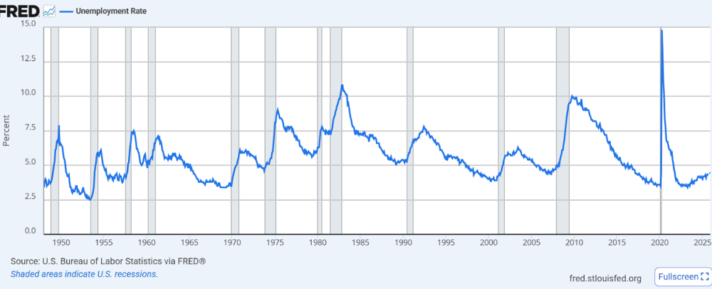 Bitcoin Strong U.S Jobs Data - Fed Unemployment Rate Chart