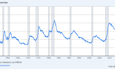 Bitcoin Strong U.S Jobs Data - Fed Unemployment Rate Chart
