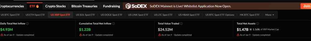 XRP Price Prediction: $1.22B ETF Inflows Flip Market Sentiment as Breakout Looms