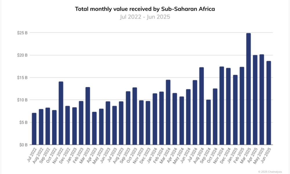 Tether UN Crypto Scams - Total Monthly Value Received by Sub-Saharan Africa Chart