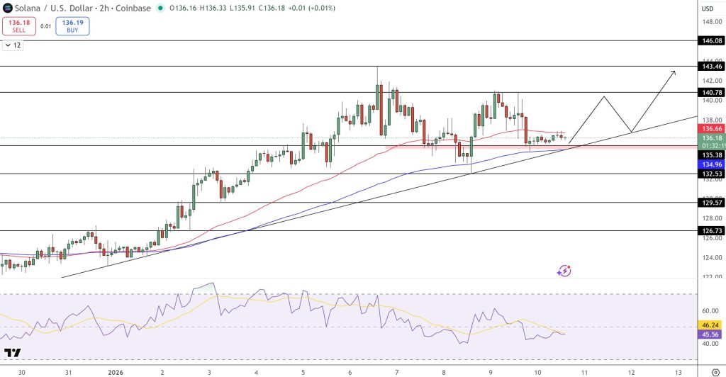 Solana Price Prediction: SOL’s Critical v3.0.14 Upgrade Drops as $76.8B Network Eyes $144 Rebound