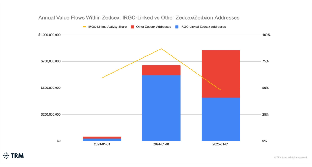 Iran UK Crypto Transactions - Annual Value Flows Within Zedcex