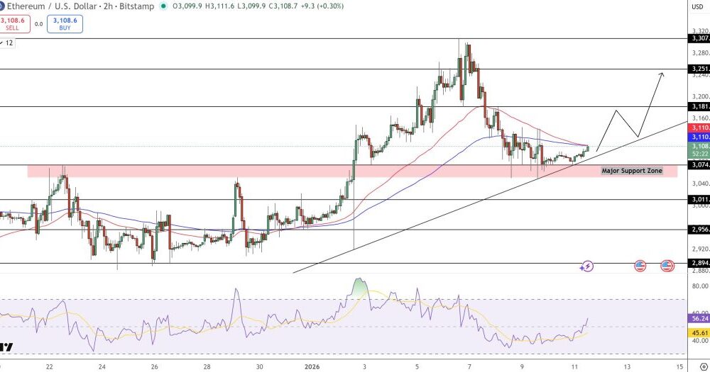Ethereum Price Prediction: ETH Near $3,110 as $5.5B Staking Queue Builds a Breakout Case