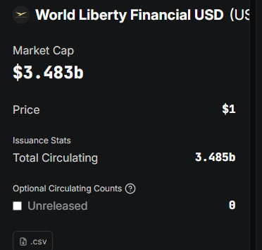 Trump’s World Liberty Financial Debuts Crypto Lending as USD1 Stablecoin Hits $3.5B