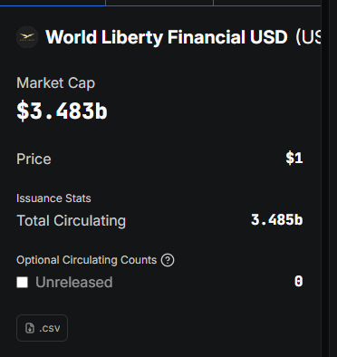 Trump’s World Liberty Financial Debuts Crypto Lending as USD1 Stablecoin Hits $3.5B