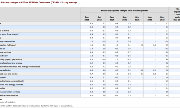 U.S. CPI Prints 0.3% in Dec; BTC Holds $92K as Rate-Hold Odds Firm