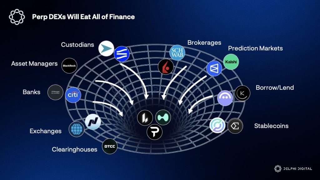 Delphi Digital: Perp DEXs Poised to Replace Banks as “All-In-One” Financial Giants