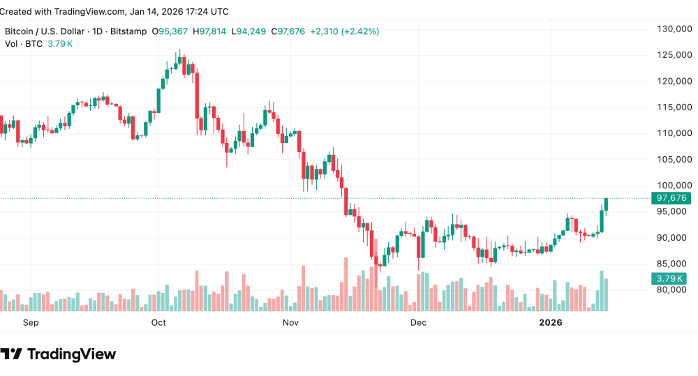 QCP Bitcoin Stocks and Gold - Bitcoin Price Chart