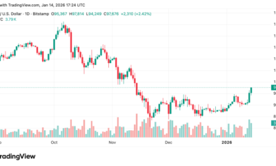QCP Bitcoin Stocks and Gold - Bitcoin Price Chart