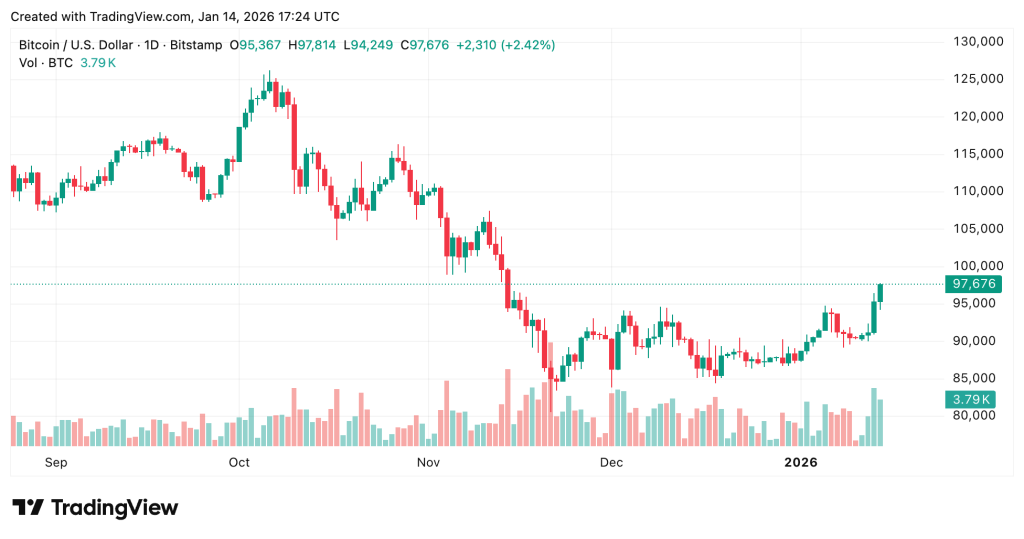 QCP Bitcoin Stocks and Gold - Bitcoin Price Chart