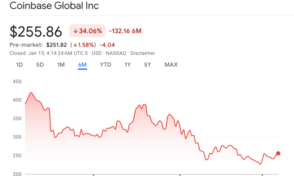 ARK Invest's Q4 - Coinbase Shares Chart