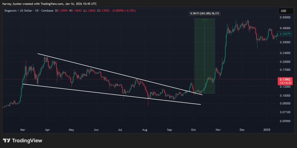 DOGE / USDT 1-day chart, 2021 falling wedge breakout. Source: TradingView.