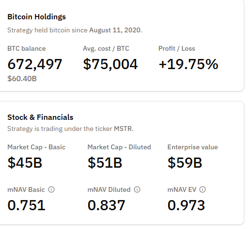 Michael Saylor’s Strategy Nears “Danger Zone” as mNAV Threatens to Slip Below 1