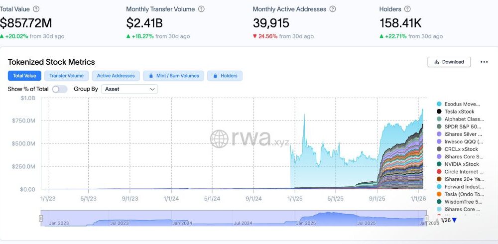 Coinbase Rolls Out Stock - Tokenized Stock Metrics Chart