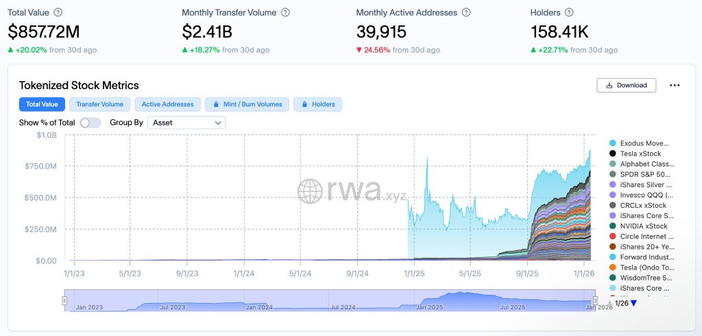 Coinbase Rolls Out Stock - Tokenized Stock Metrics Chart