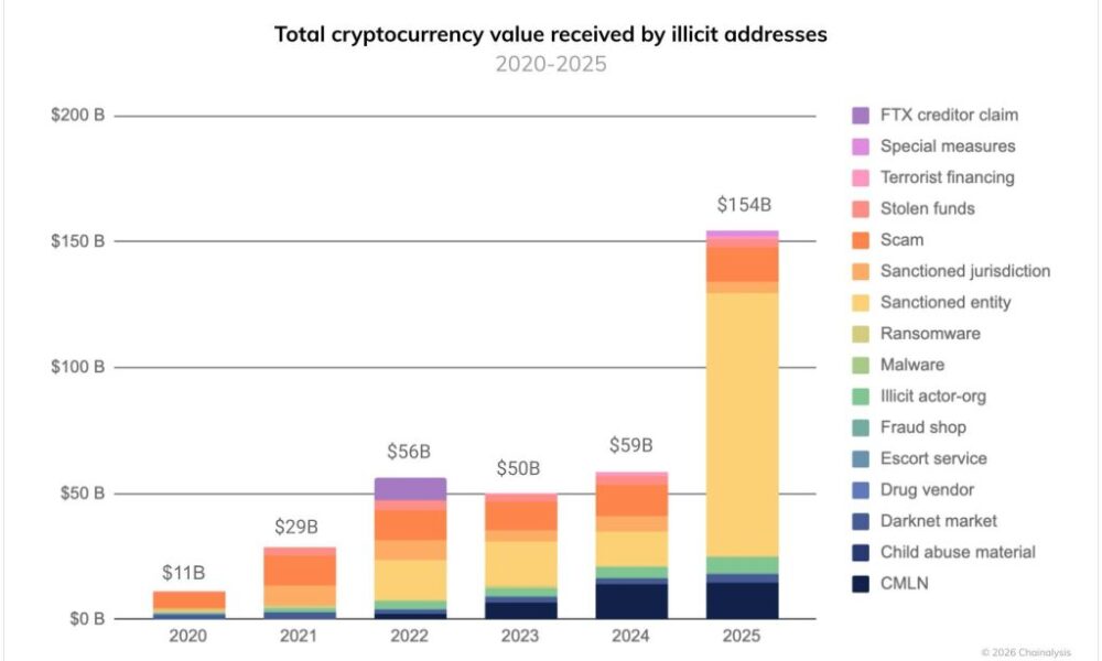 Crypto Money Laundering - Chainalysis Chart