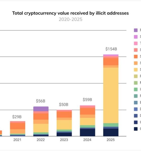 Crypto Money Laundering - Chainalysis Chart