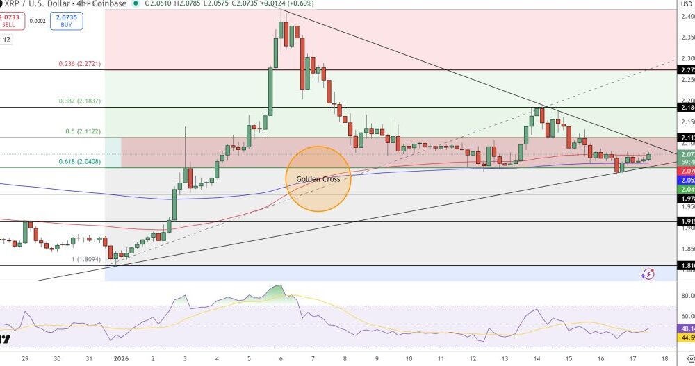 XRP Price Prediction: Golden Cross at $2.07 Signals Breakout Toward $2.35 Resistance