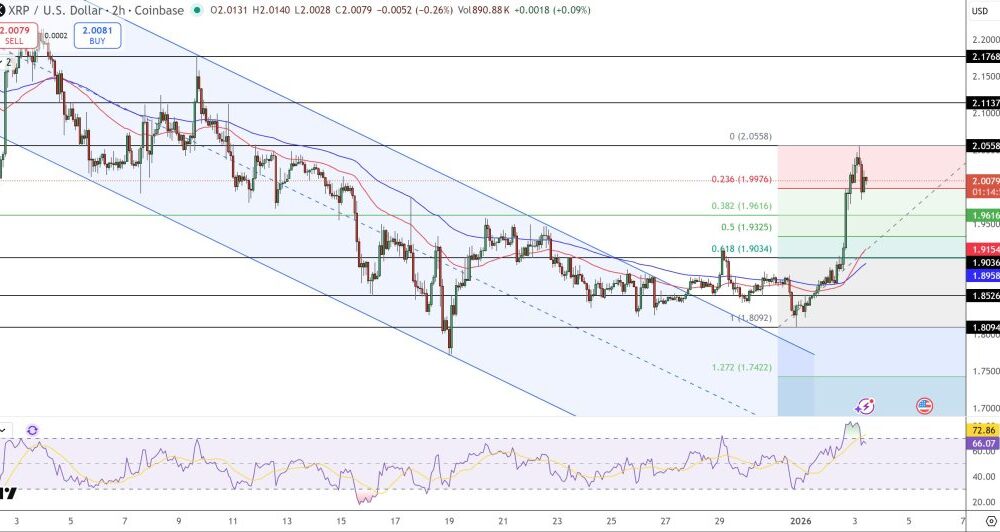 XRP Price Prediction: $1.95 Breakout Puts $2.20 in Focus After 6% Surge