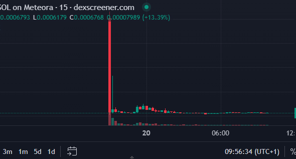 Trove Shocks Investors: $9.4M ICO Funds Retained, Token Crashes 95% After Solana Pivot