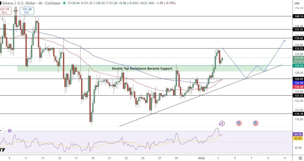 Solana Price Prediction: RWA Ecosystem Hits $873M in January 2026, Up 325% in One Year
