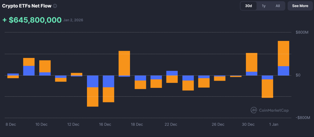 Bitcoin Price Prediction: BTC Climbs to $91K as $645M ETF Inflows Signal Bullish Breakout