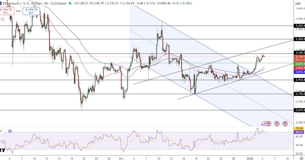 Ethereum Price Prediction: Vitalik’s Network Upgrade and $3,600 Path Ahead