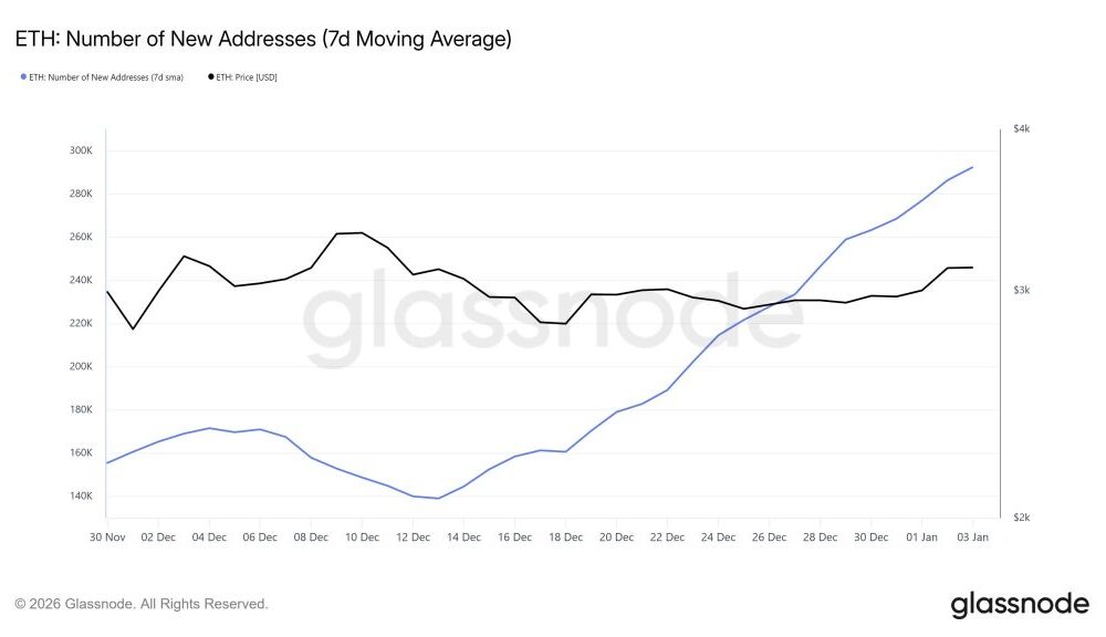 Ethereum New Addresses Up 110% Since Fusaka Upgrade, Adding 292,000 Wallets Daily