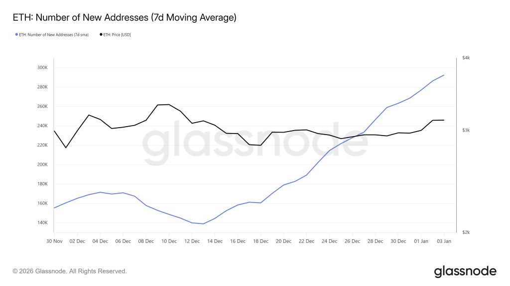 Ethereum New Addresses Up 110% Since Fusaka Upgrade, Adding 292,000 Wallets Daily