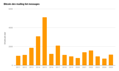 Bitcoin Core Development - Bitcoin-dev mailing list messages chart