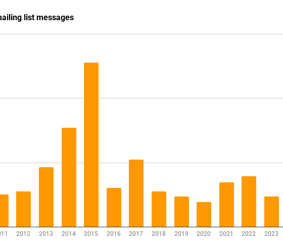 Bitcoin Core Development - Bitcoin-dev mailing list messages chart