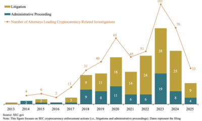 SEC Crypto Crackdown Shrinks 60% Under Trump Pick Paul Atkins