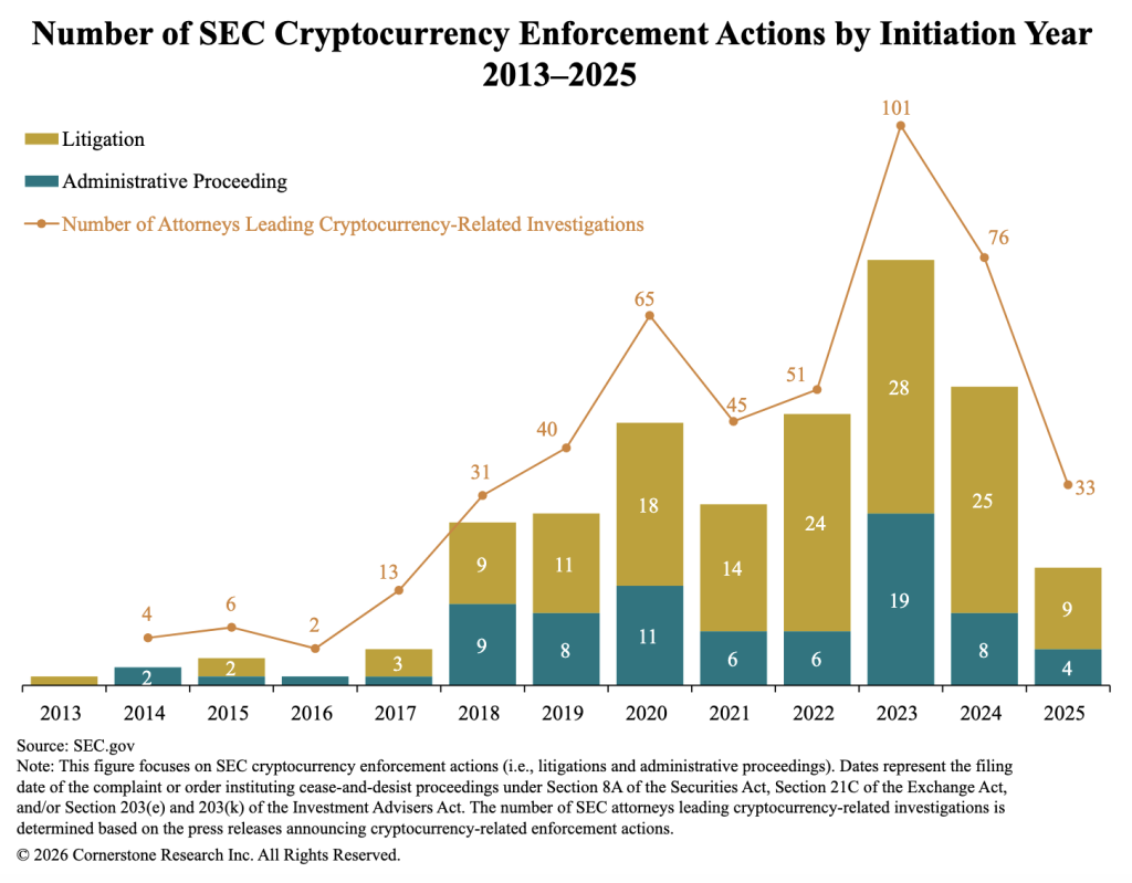 SEC Crypto Crackdown Shrinks 60% Under Trump Pick Paul Atkins