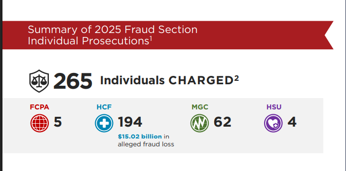 DOJ Targets Crypto Fraud in ‘America First’ Blitz as AI Scams Spike 450%