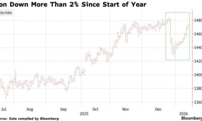 Stablecoin Korea Dollar WON/USD Chart Bloomberg