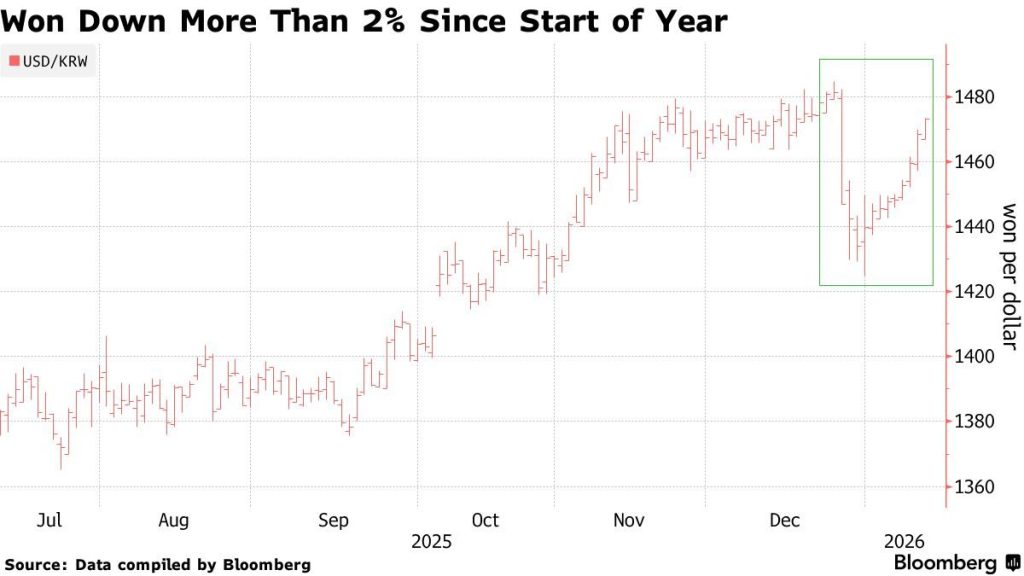 Stablecoin Korea Dollar WON/USD Chart Bloomberg