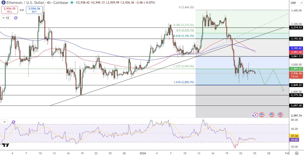 Ethereum Price Prediction: $3,000 Rejected, But On-Chain Data Tells Another Story