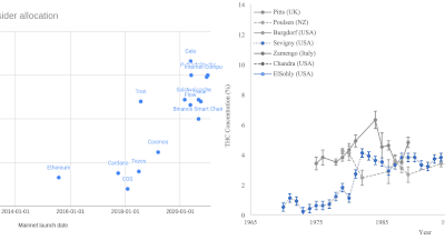 Vitalik Decentralized Future - Coins allocated to insiders chart