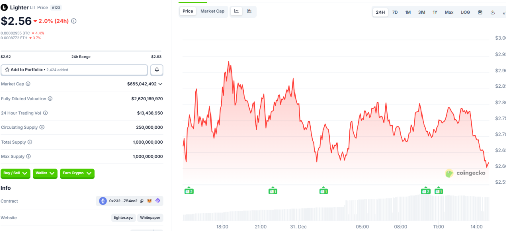 LIT Token Plunges 22% as Lighter Airdrop Distribution Goes Live