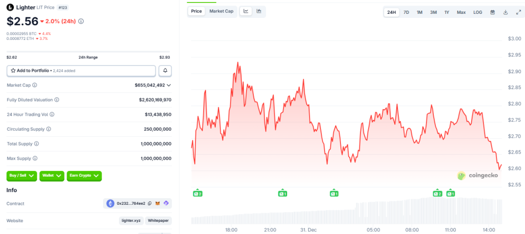 LIT Token Plunges 22% as Lighter Airdrop Distribution Goes Live