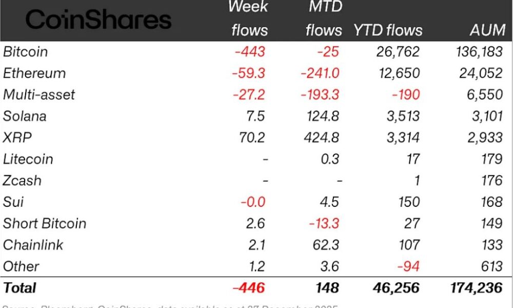 Bitcoin Stalls Just Below $90K As Holiday Liquidity Thins