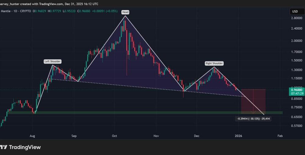 MNT USDT 1-day chart, bearish head-and-shoulder pattern. Source: TradingView.