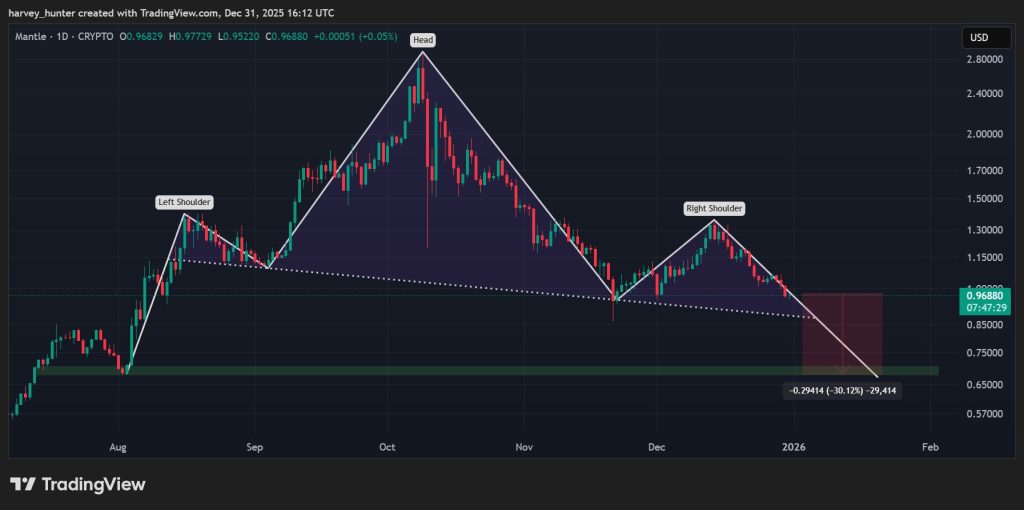 MNT USDT 1-day chart, bearish head-and-shoulder pattern. Source: TradingView.