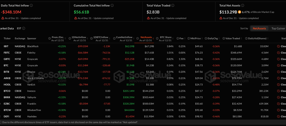 Bitcoin ETFs 2025 - Bitcoin ETF SosoValue