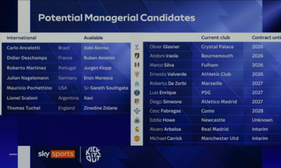 Potential candidates for Man Utd to appoint as their head coach