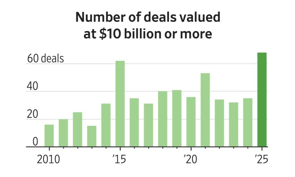 Bankers Are Gearing Up for Another Onslaught of Monster Deals in 2026