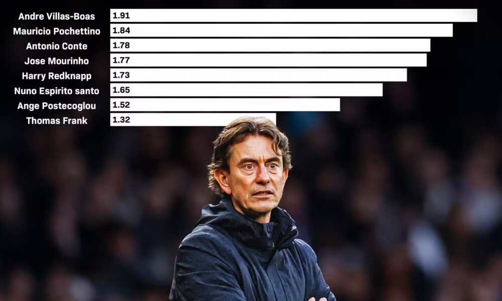 Spurs manager points per game - Thomas Frank