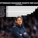 Spurs manager points per game - Thomas Frank