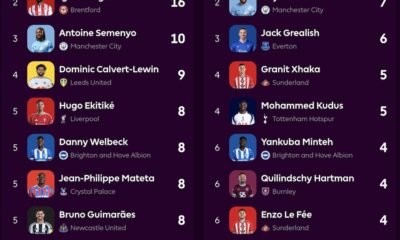 Premier League goal & assist stats, Jan 24th 2026